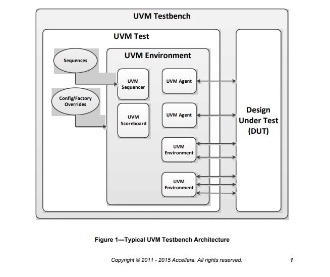 Universal Verification Methodology SoC Labs